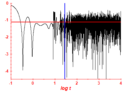 Survival probability log